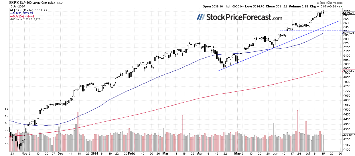 S&P 500 Daily Chart