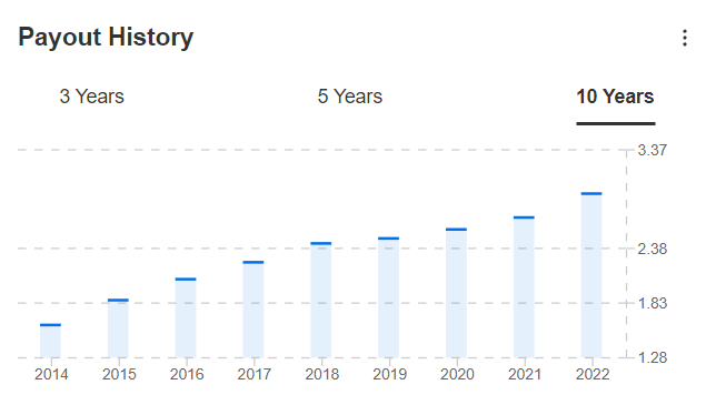 История выплаты дивидендов Qualcomm