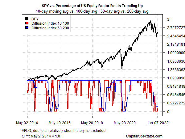 SPY vs. Percentage Of Equity Factor Funds Trending Up