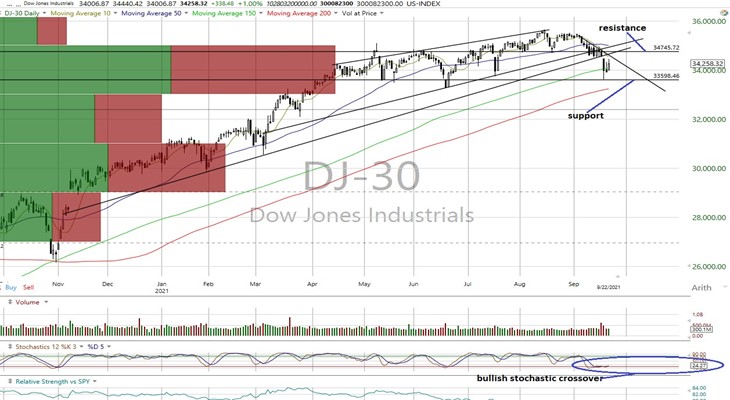 DJI Daily Chart