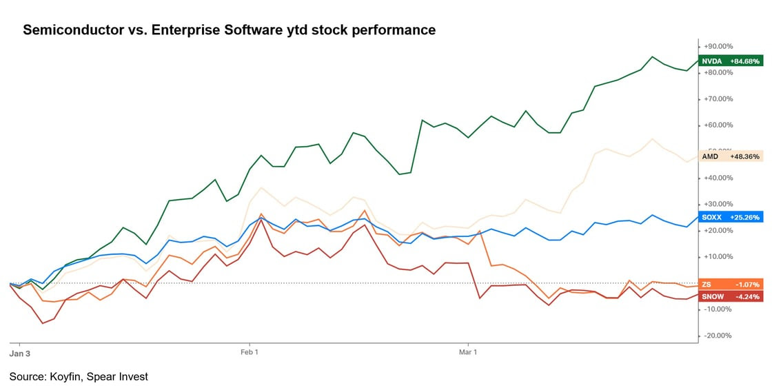 Semiconductor vs. Enterprise Software YTD Stock Performance