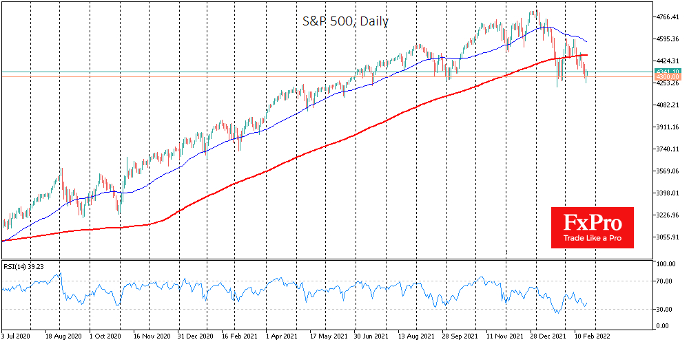 S&P 500 Index daily chart.