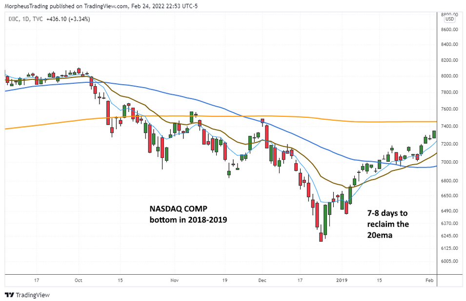 NASDAQ – December 2018 Bottom