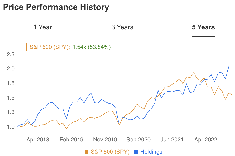 Carl Icahn's Holdings Vs. S&P 500 5-Year Performance