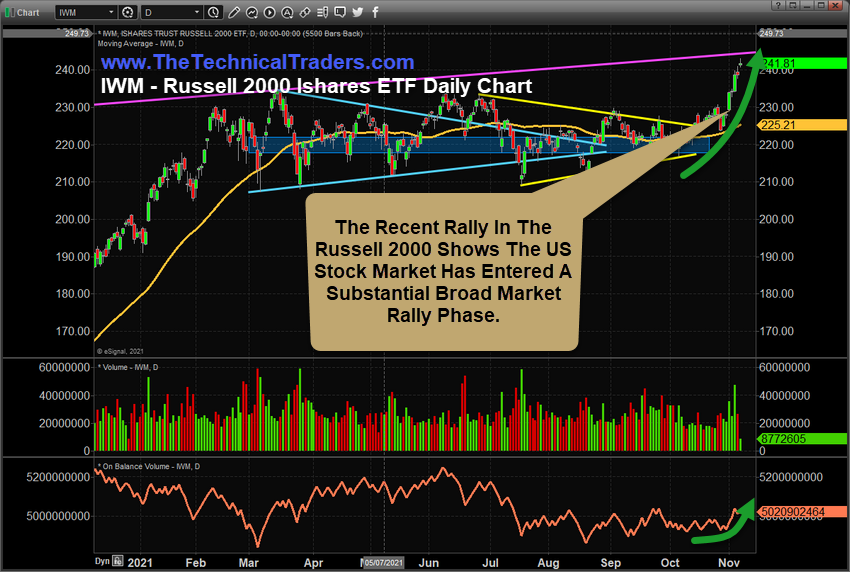 IWM Daily Chart.