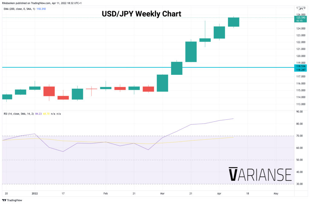 USD/JPY weekly chart.