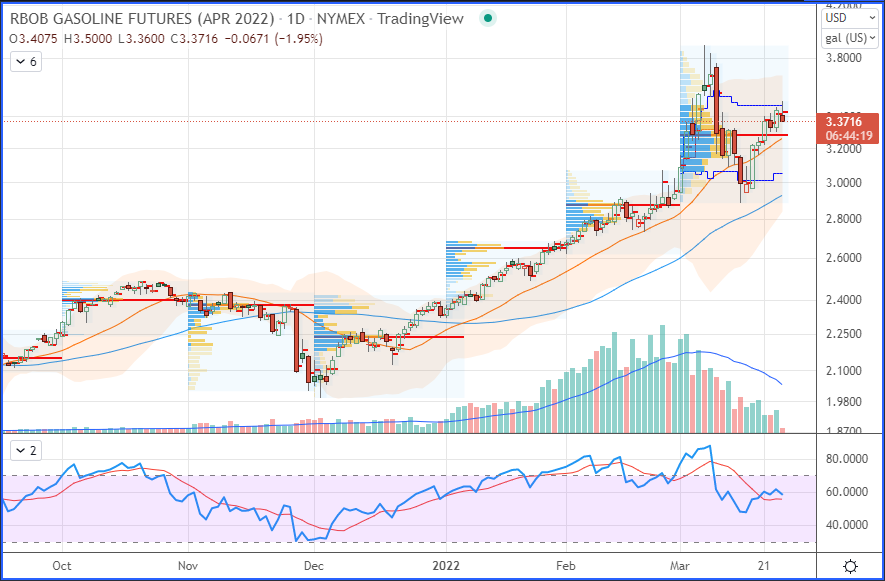 RBOB Gasoline Futures Daily Chart.