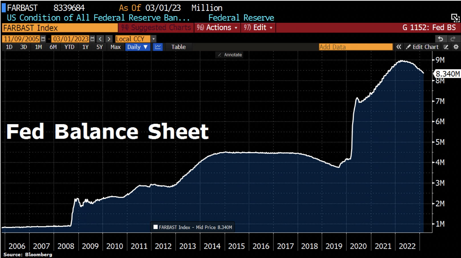 FED Balance Sheet as of March 1st, 2023