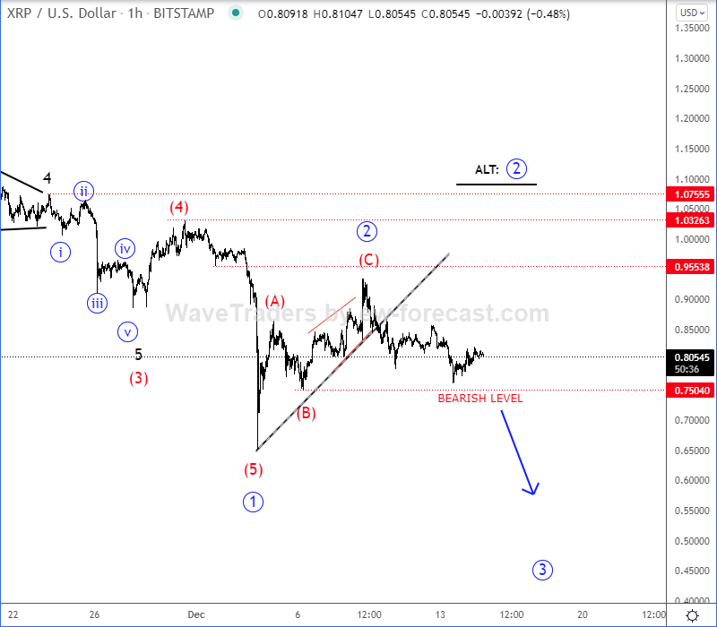 Ripple Elliott Wave analysis hourly chart.