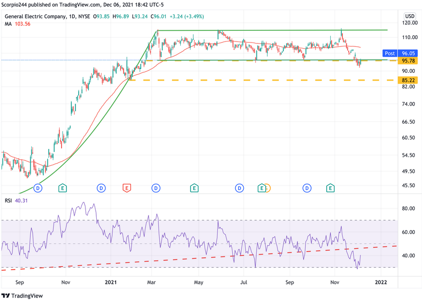 General Electric Daily Chart