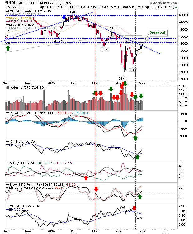 INDU-Daily Chart