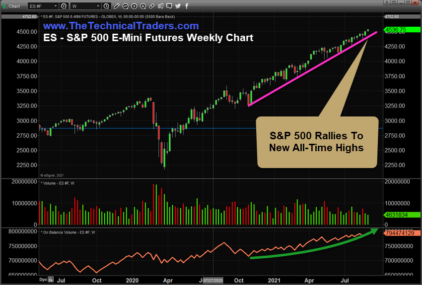 S&P 500 E-Mini Futures Weekly Chart.