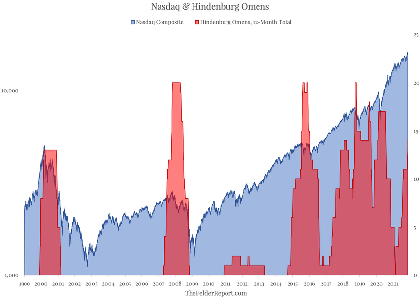 Nasdaq & Hindenburg Omens Chart