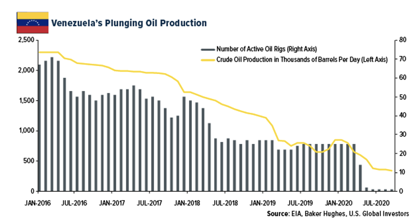 Venezuelan Oil Production.