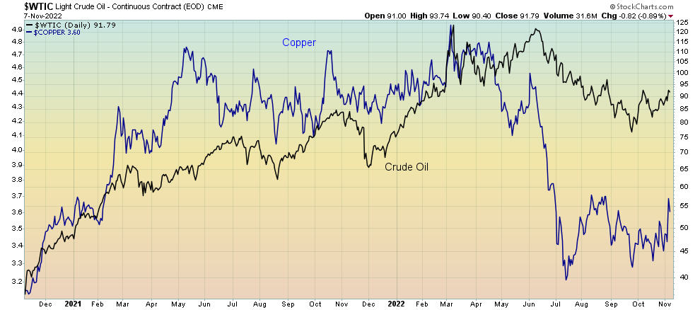 Light crude oil and copper comparision chart.