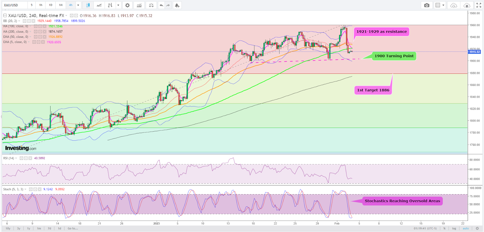 Spot Gold 4-Hour Chart