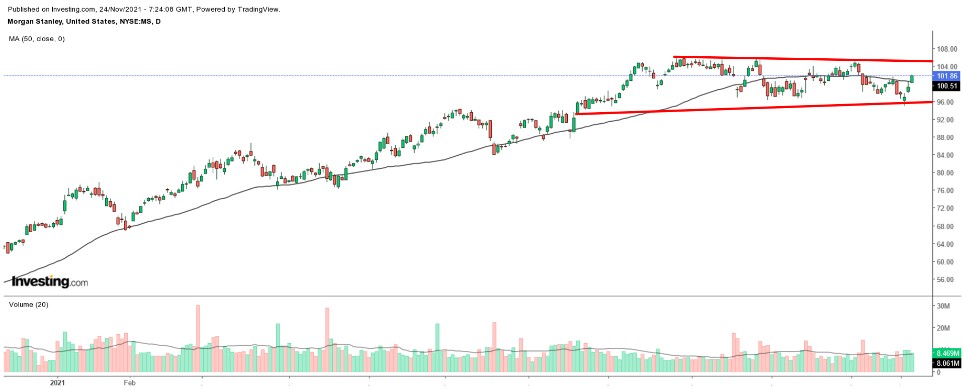 MS Daily Chart