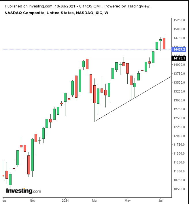 COMPQ Daily Chart