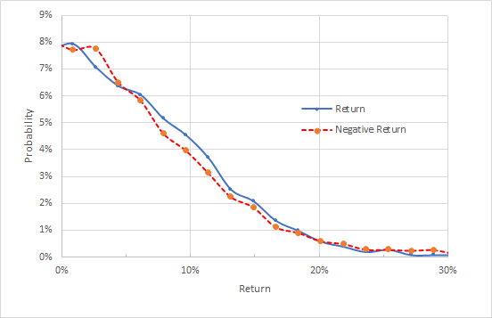 Market-implied price return probabilities for BMO for 4M period