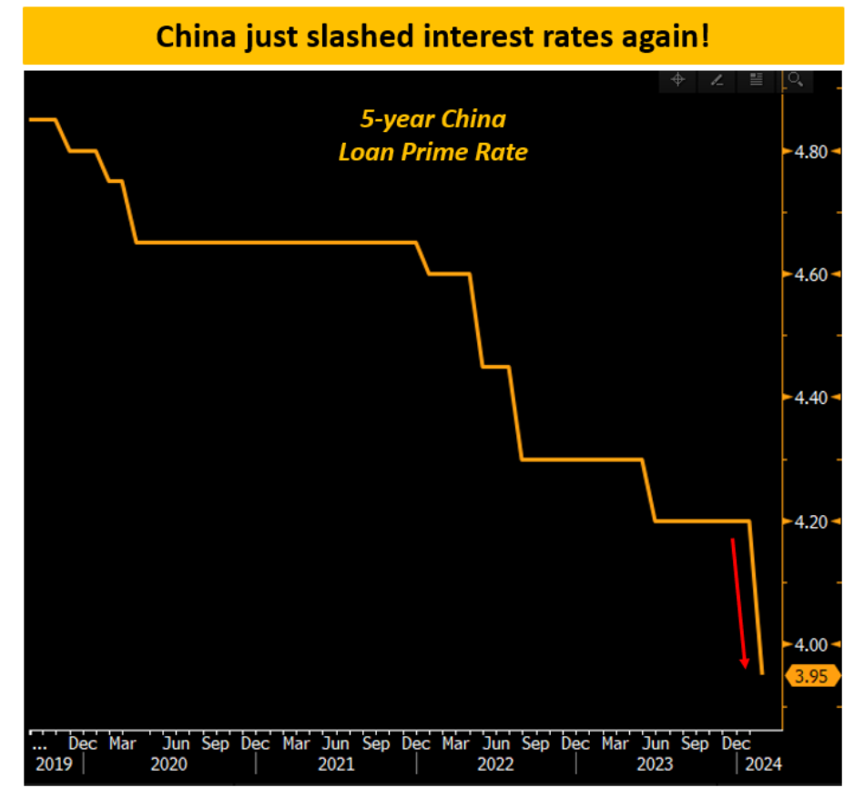 5-Year China Loan Prime Rate
