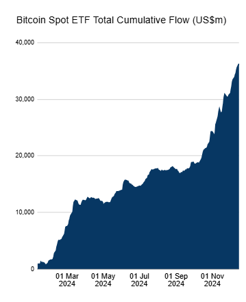 Bitcoin ETF Total Cumulative Flow