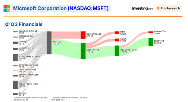 MSFT Financials