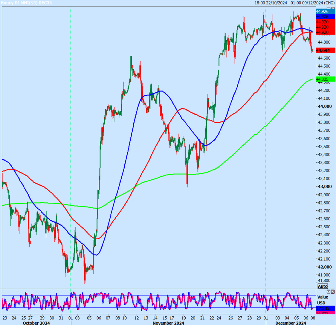 Dow Futures Hourly Chart