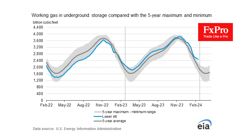 US Natural Gas Inventories