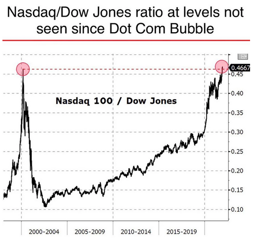 NASDAQ vs Dow Jones Ratio