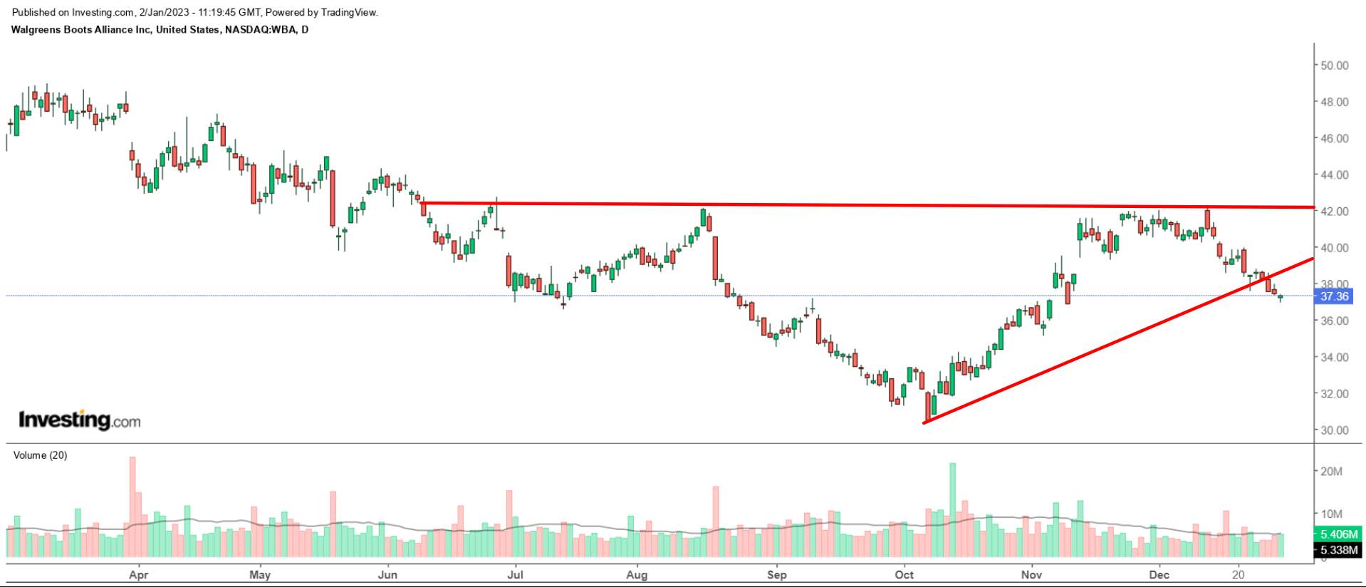 WBA Daily Chart