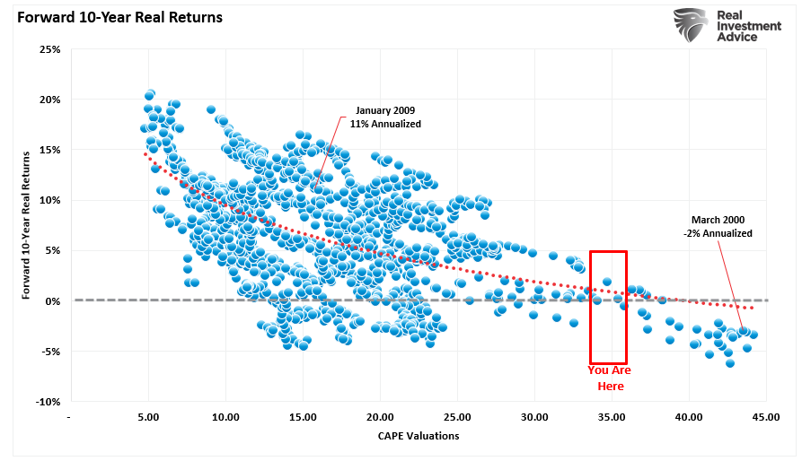 Forward 10-Year Real Returns