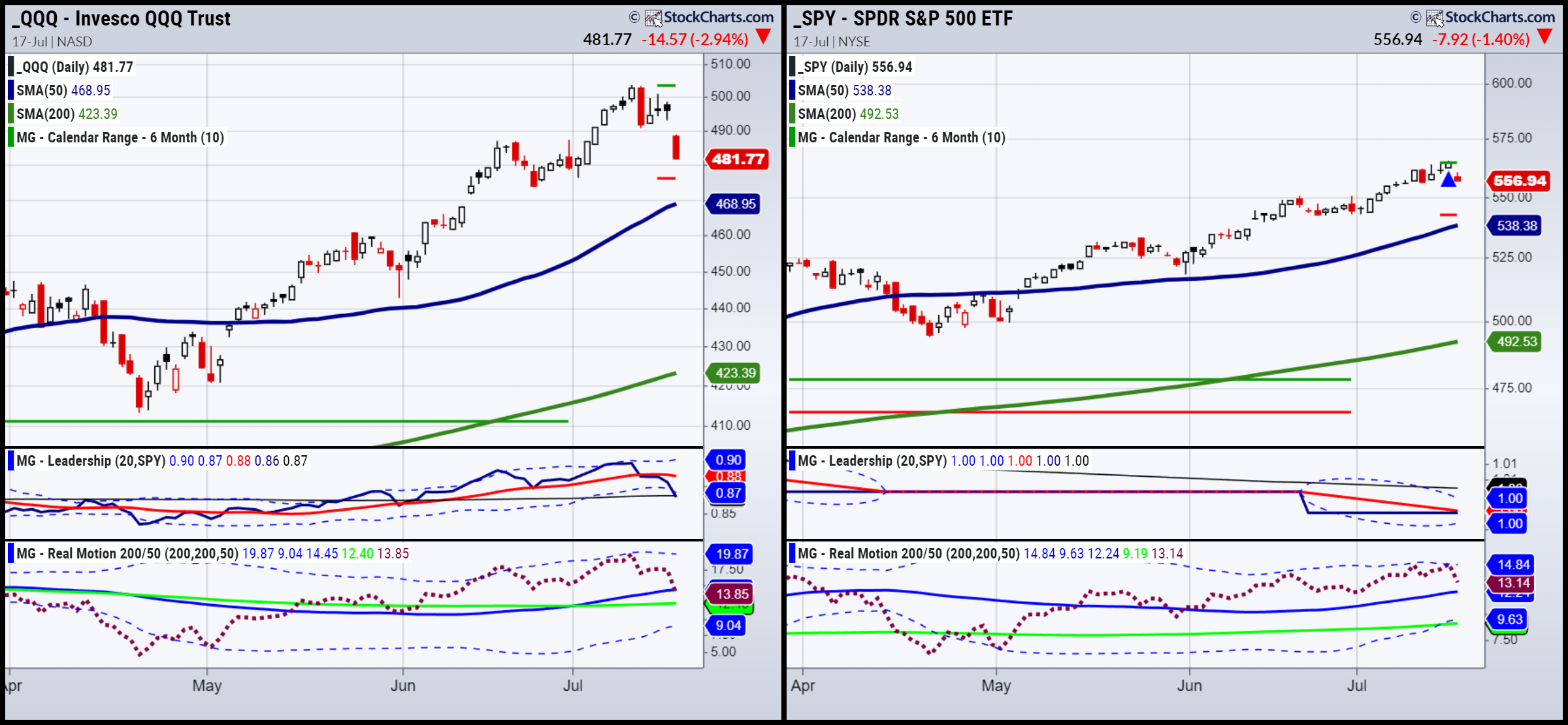 QQQ-SPY-Daily Chart