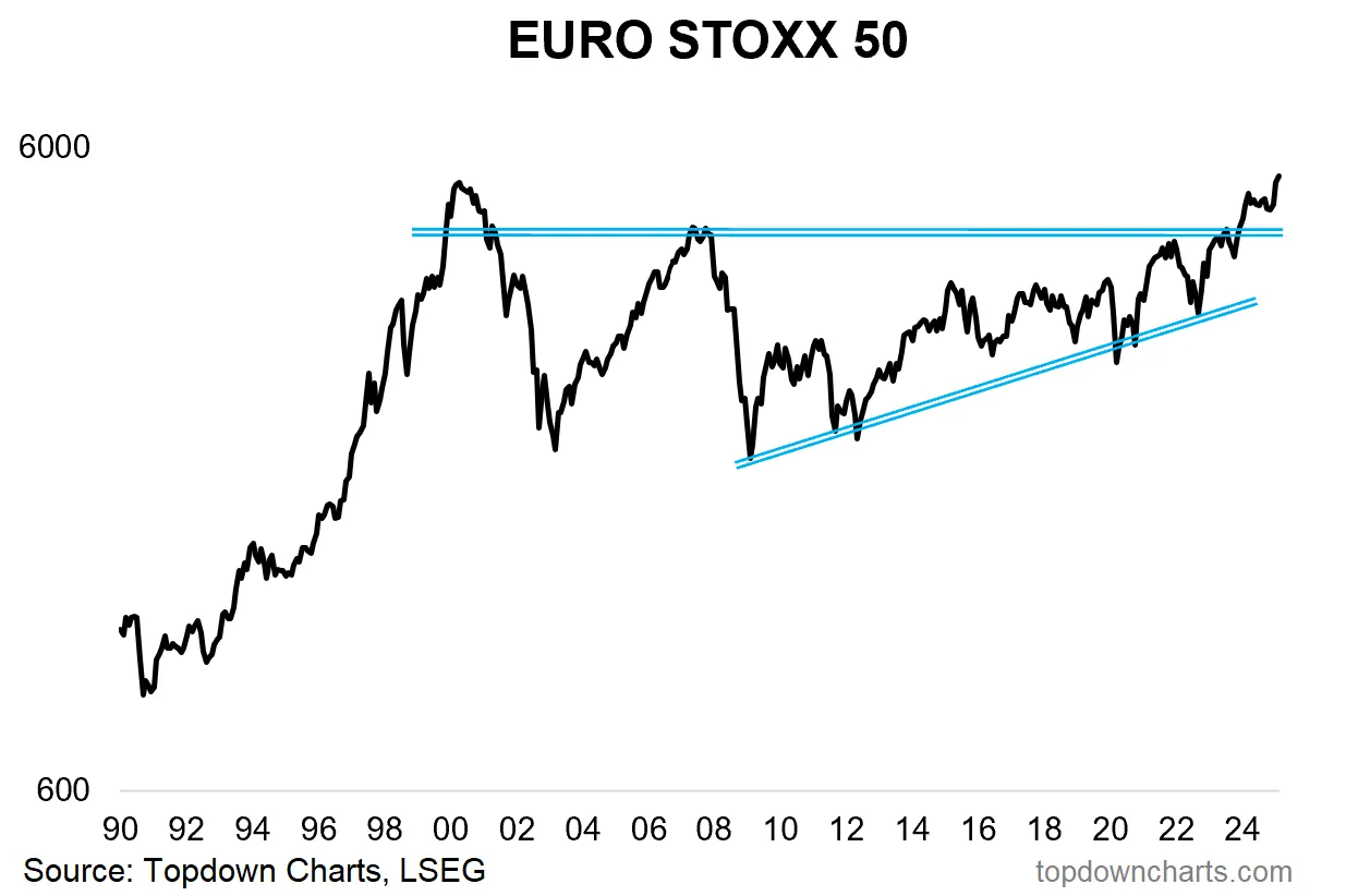 Euro Stoxx 50 Chart