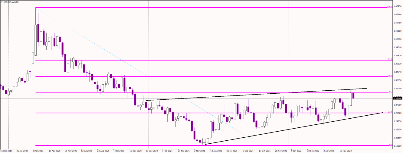 USD/CAD weekly chart.