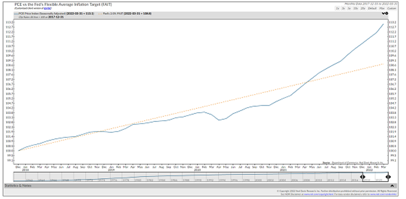 PCE vs. Fed 2% Target.