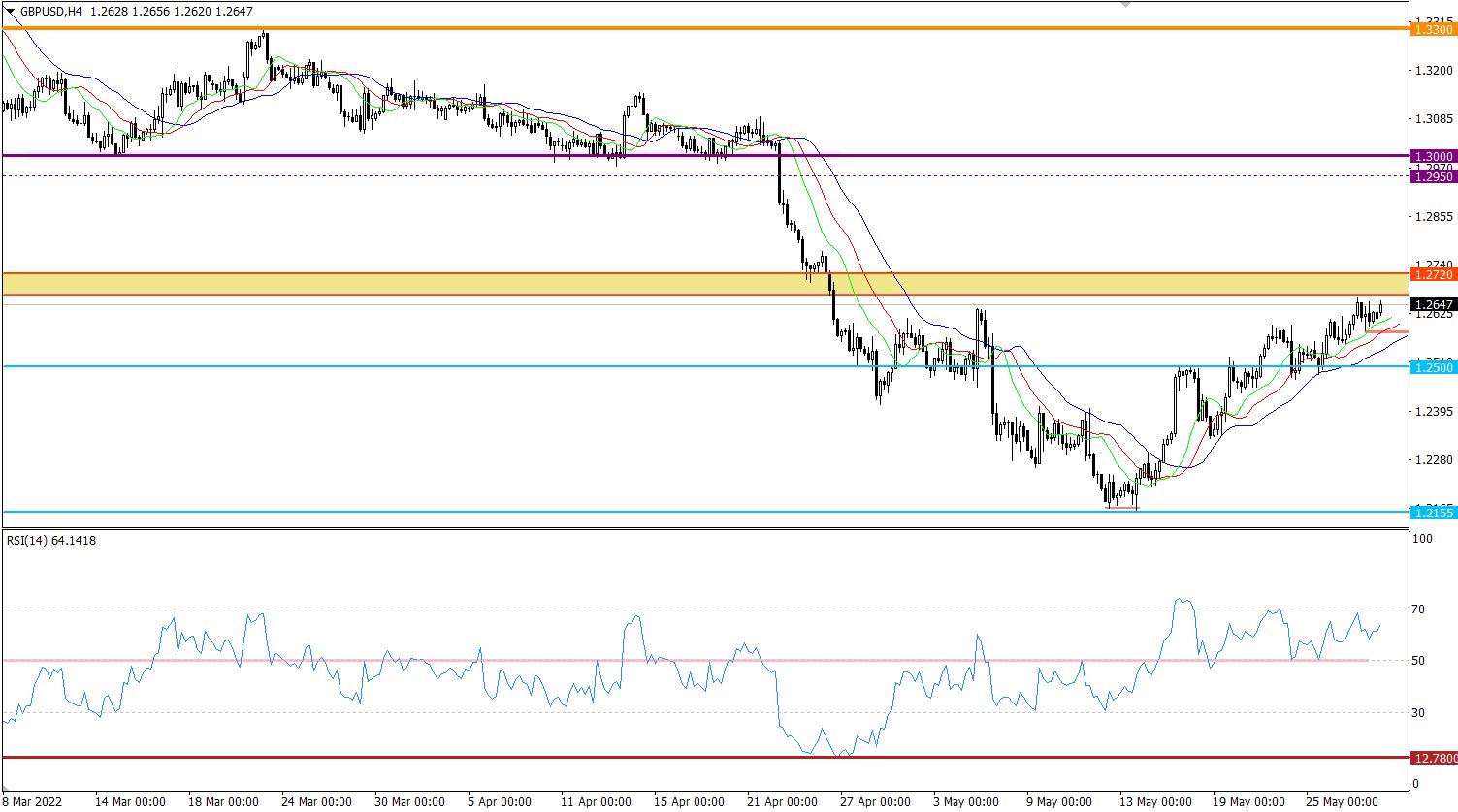 GBP/USD h4 price chart.