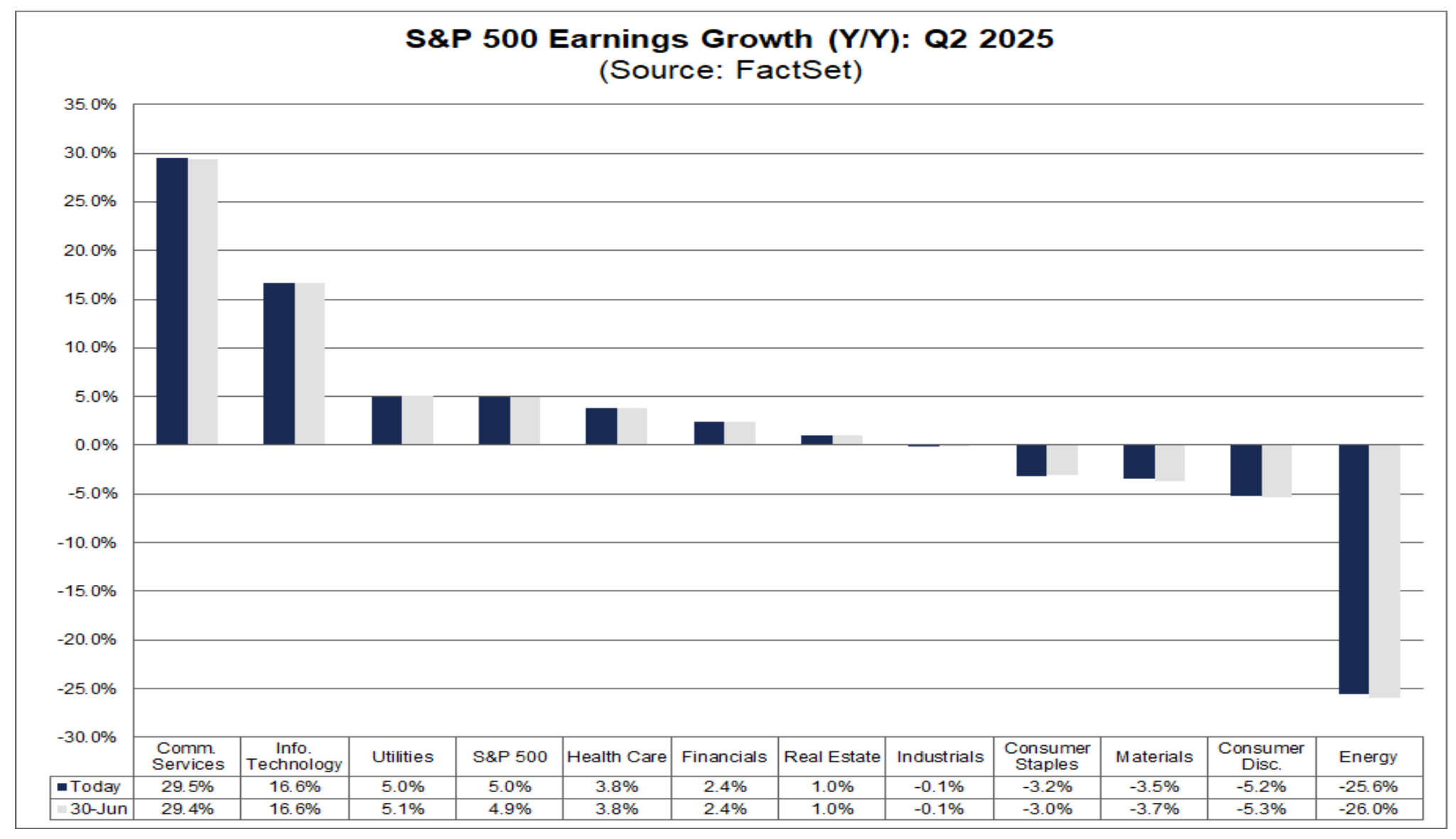 S&P 500 Earnings Growth Expectations