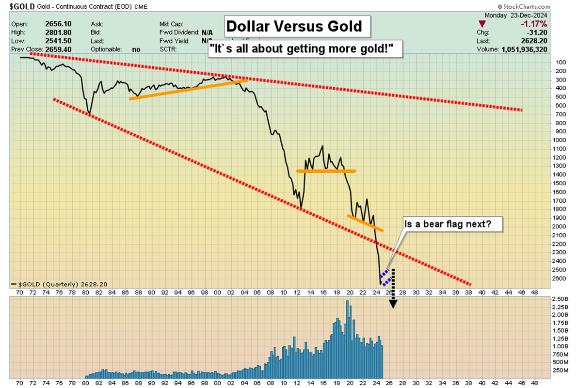 Gold Price Chart