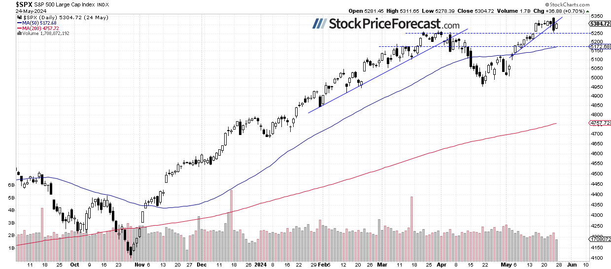 Дневной график S&P 500