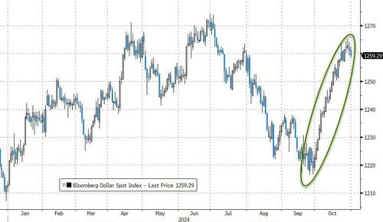 Bloomberg Dollar Spot Index