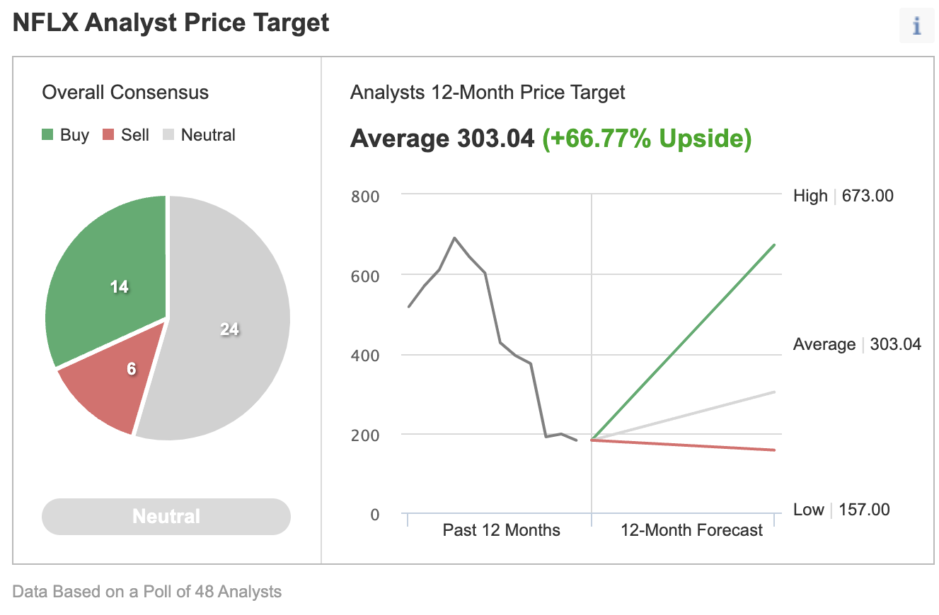 NFLX Consensus Estimates