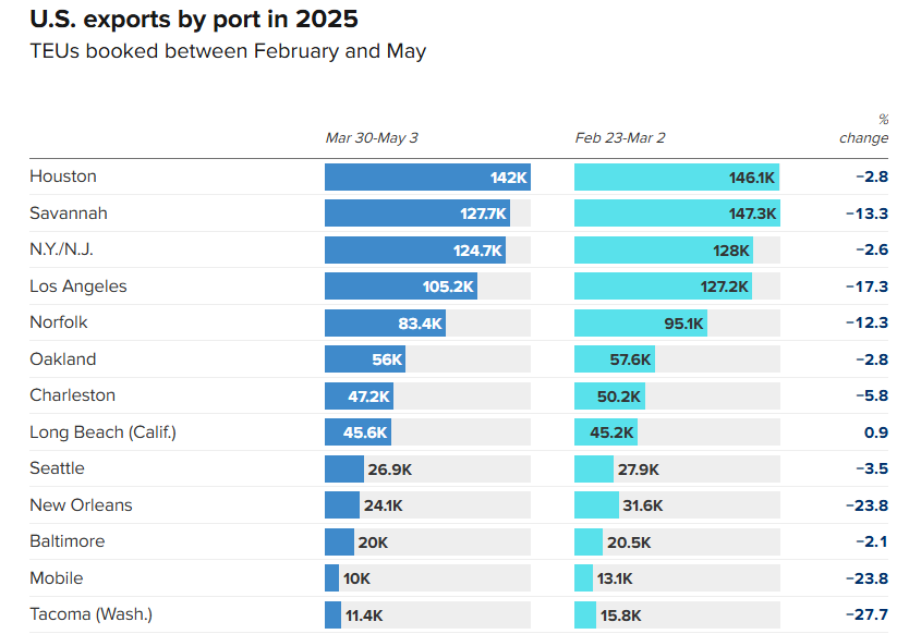 US Exports by Ports in 2025