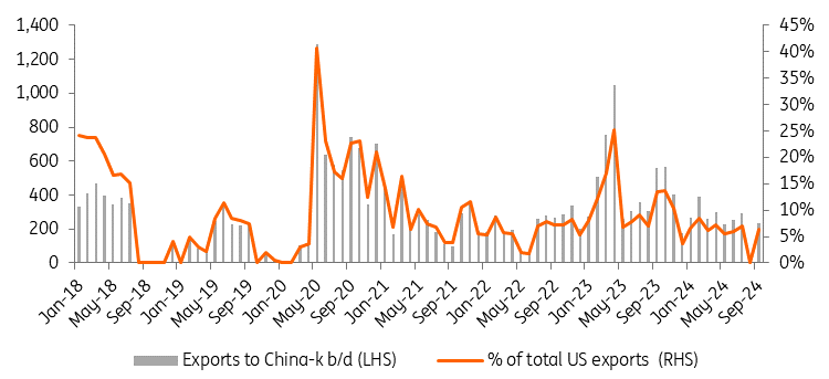 US Crude Oil Exports To China