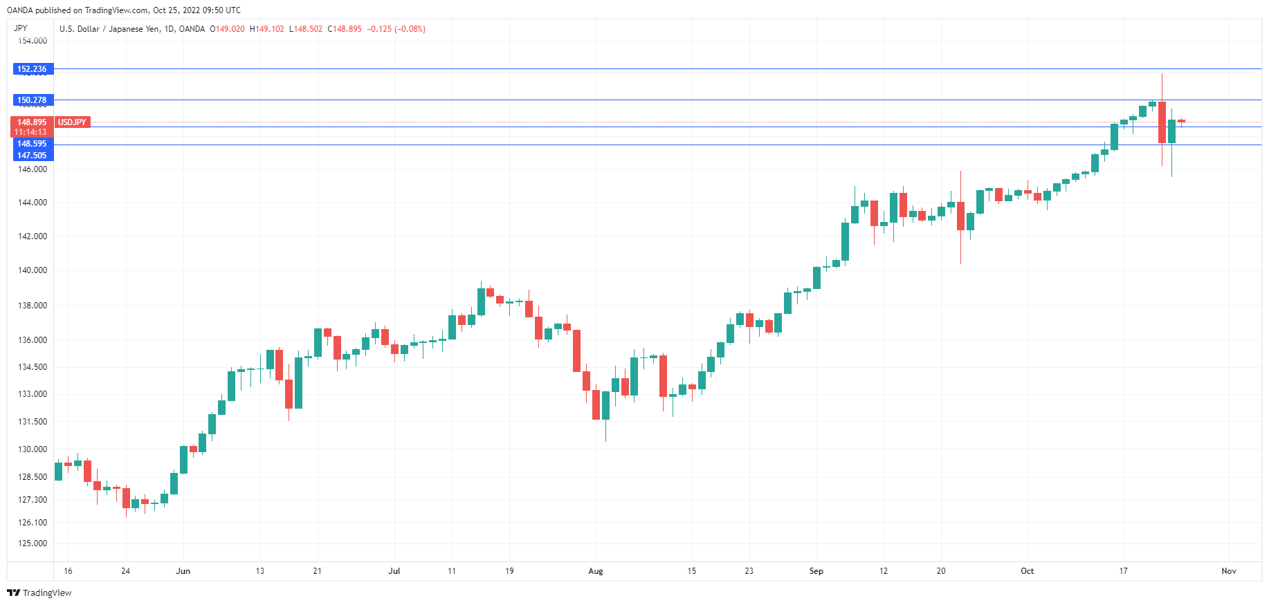 USD/JPY Daily Chart