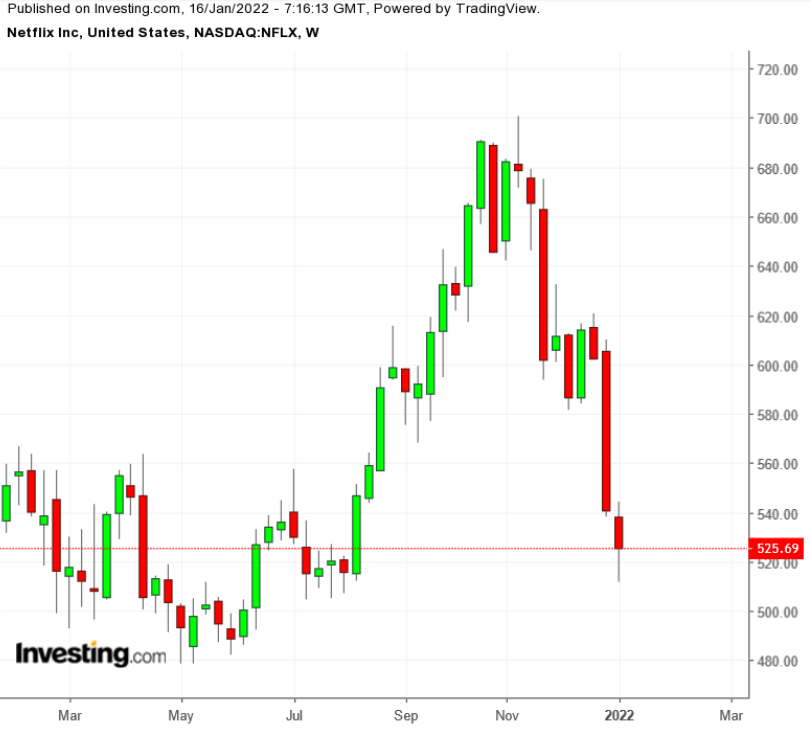 NFLX Haftalık Grafik TTM