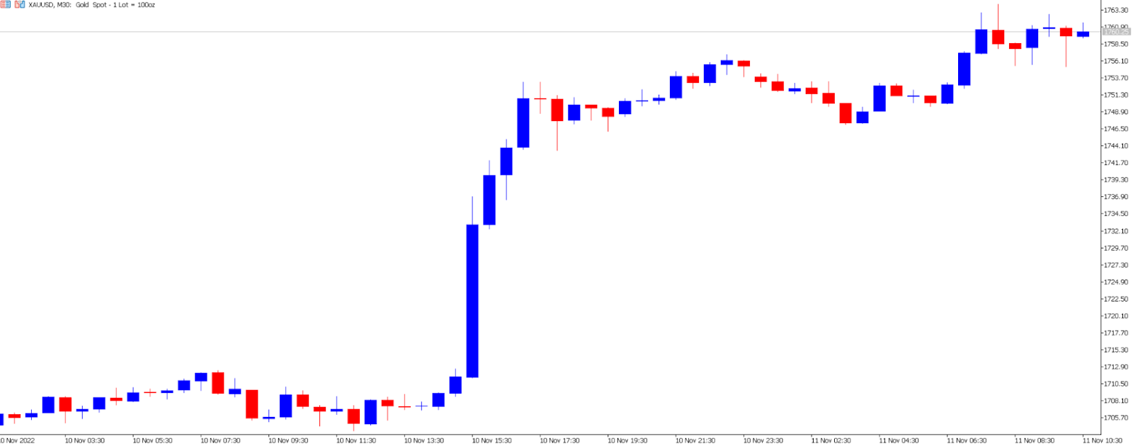 XAU/USD price chart.