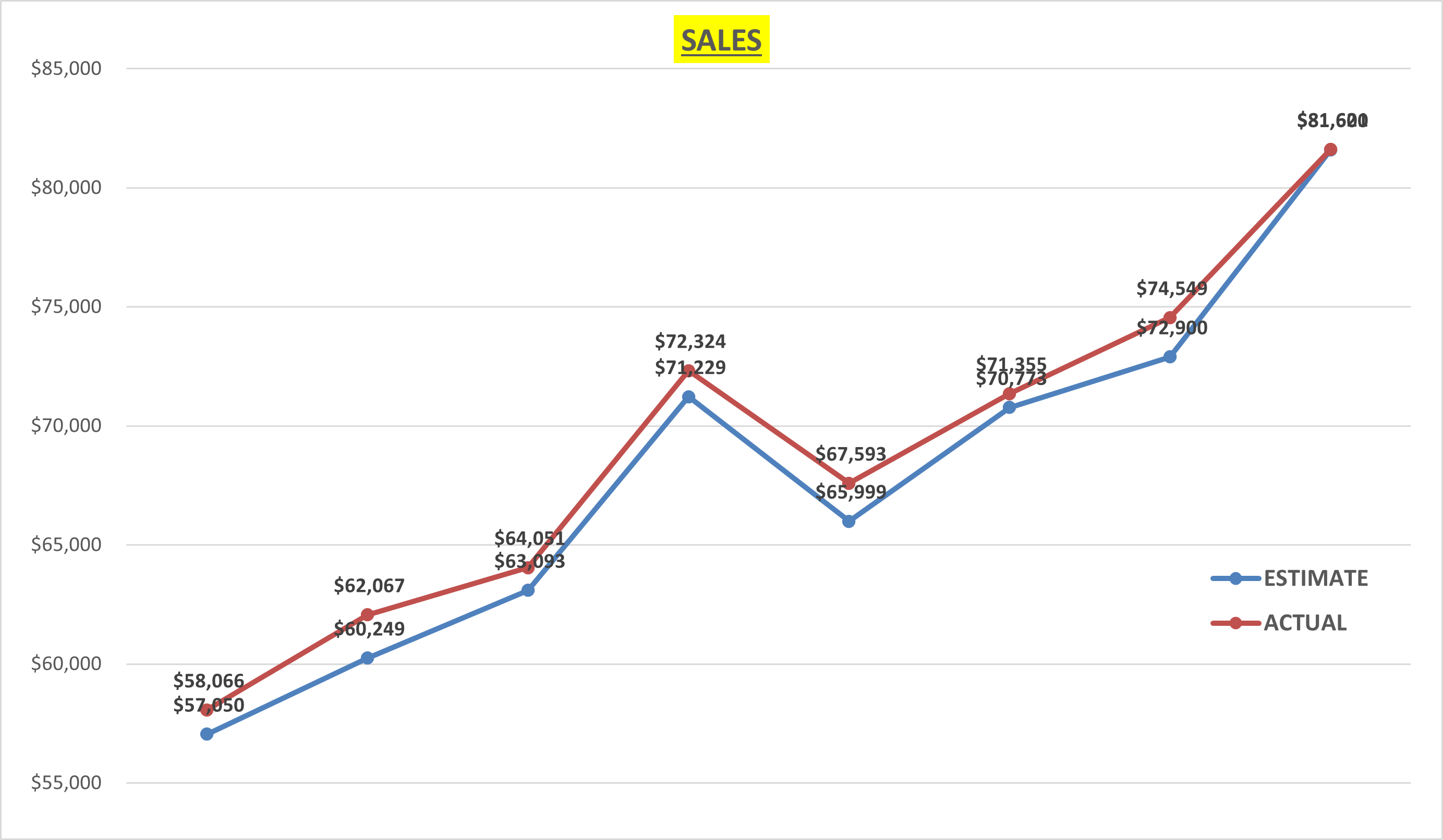 Google Sales