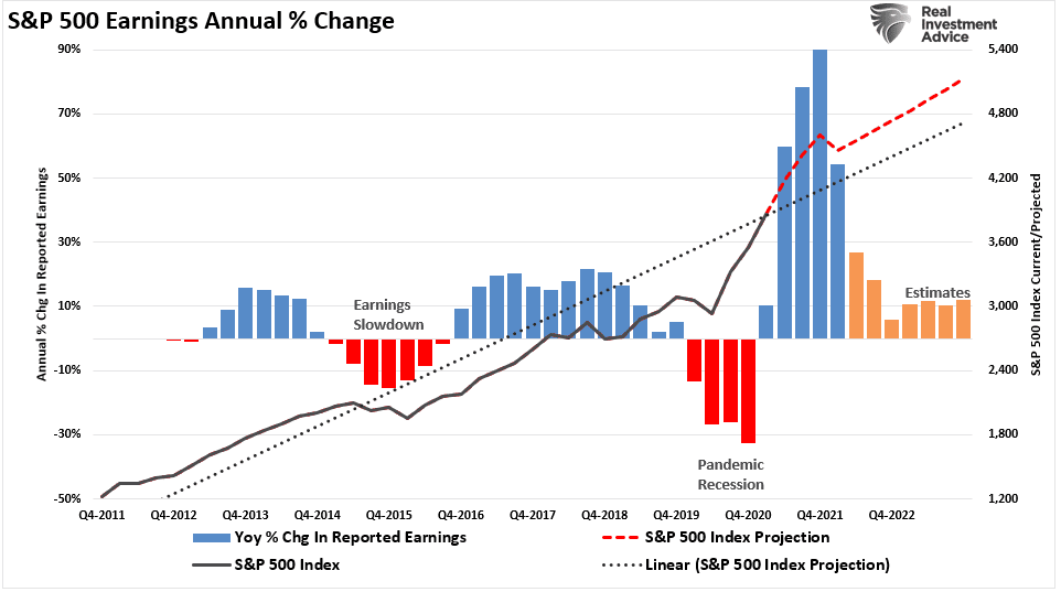 SP500-Annual Earnings Change