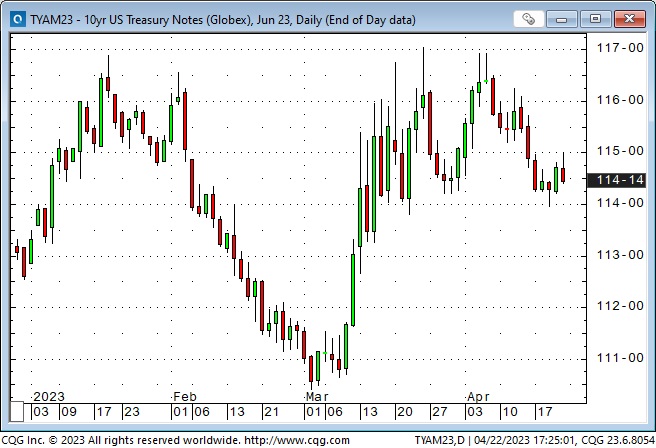 US 10Y Treasury Notes Daily Chart