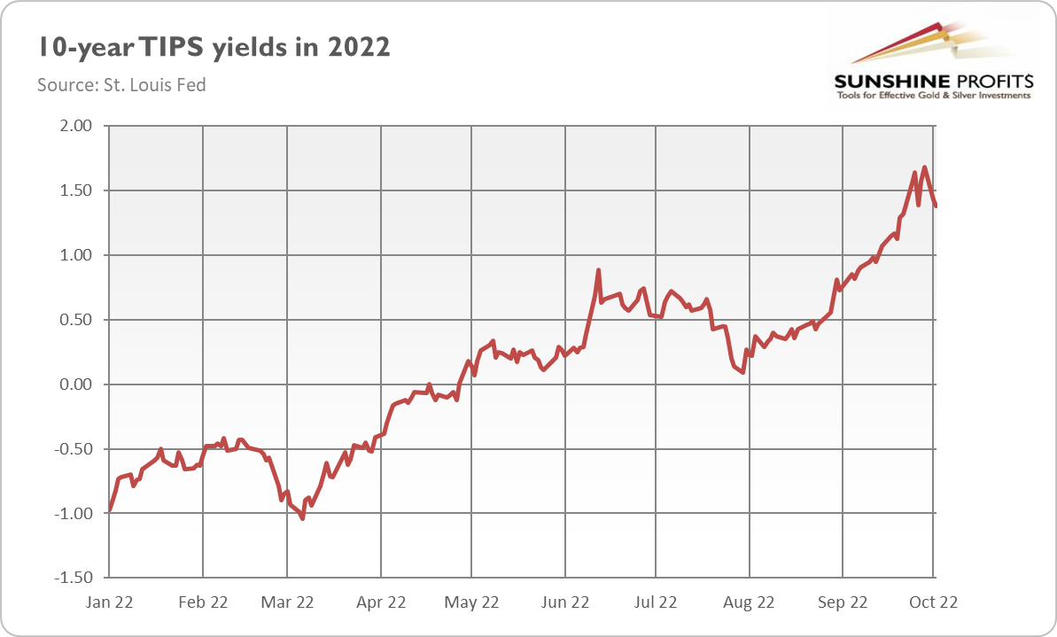 10-Year TIPS Yield Chart.